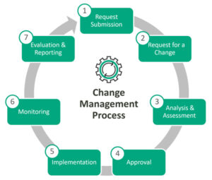 ITIL Change Management: Challenges and Solutions