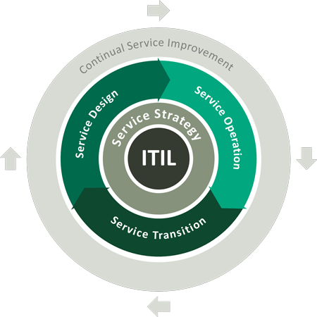 What is ITIL? | REALTECH